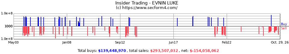 Insider Trading Transactions for Evnin Luke