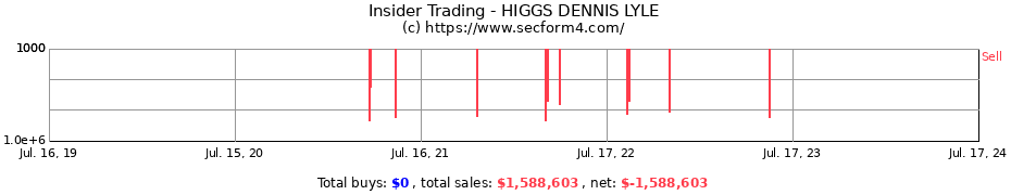 Insider Trading Transactions for HIGGS DENNIS LYLE