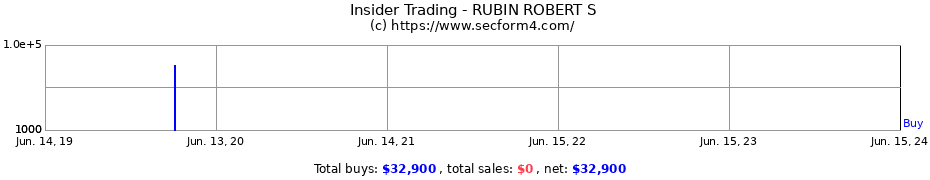 Insider Trading Transactions for RUBIN ROBERT S