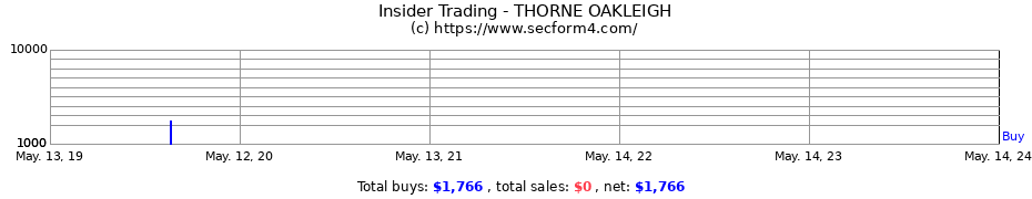 Insider Trading Transactions for THORNE OAKLEIGH