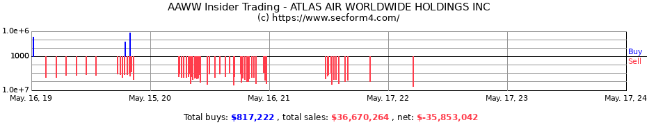 Insider Trading Transactions for ATLAS AIR WORLDWIDE HOLDINGS INC