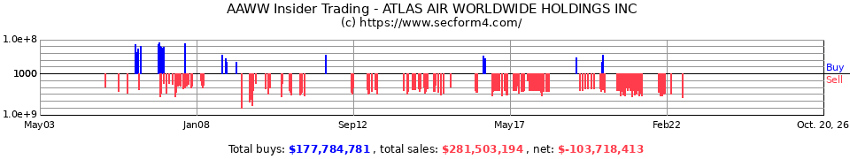 AAWW Insider Trading Transactions for Atlas Air Worldwide Holdings I