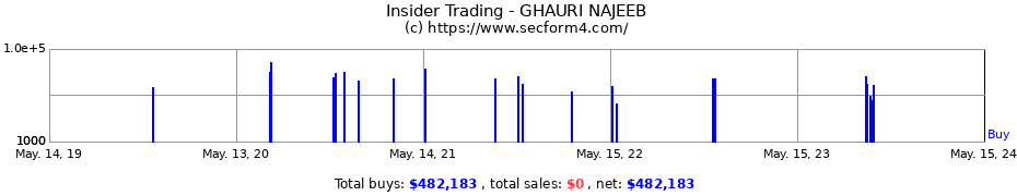 Insider Trading Transactions for GHAURI NAJEEB