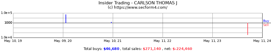 Insider Trading Transactions for CARLSON THOMAS J