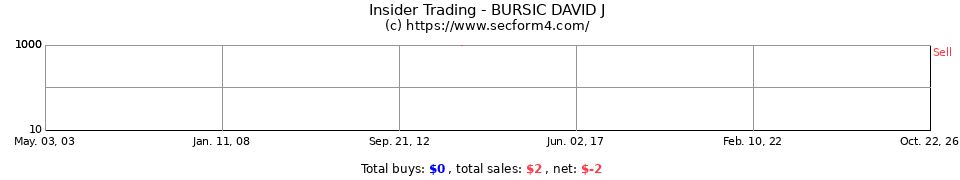 Insider Trading Transactions for Bursic David J