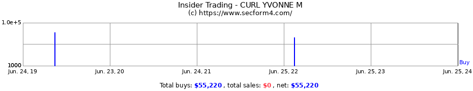 Insider Trading Transactions for CURL YVONNE M