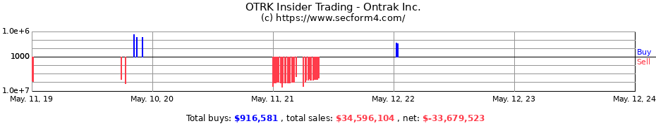 Insider Trading Transactions for Ontrak Inc.