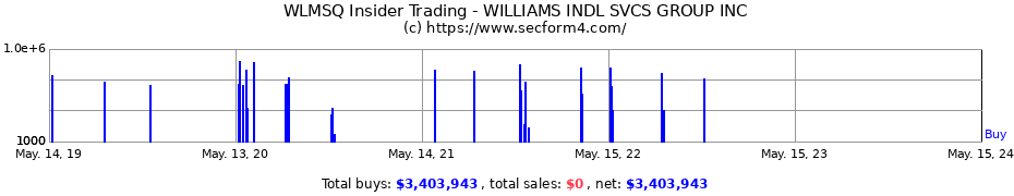 Insider Trading Transactions for Williams Industrial Services Group Inc.