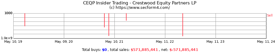 Insider Trading Transactions for Crestwood Equity Partners LP