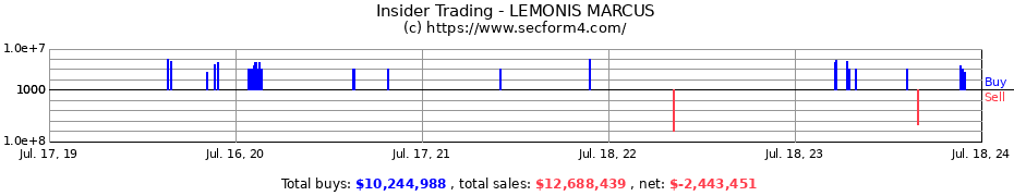 Insider Trading Transactions for LEMONIS MARCUS