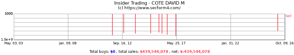 Insider Trading Transactions for Cote David M