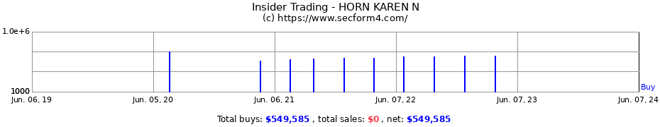 Insider Trading Transactions for HORN KAREN N