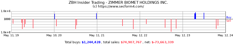 Insider Trading Transactions for ZIMMER BIOMET HOLDINGS INC.