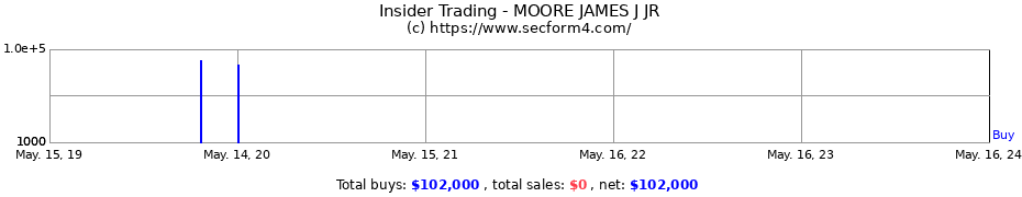 Insider Trading Transactions for MOORE JAMES J JR