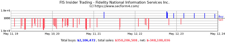 Insider Trading Transactions for Fidelity National Information Services Inc.