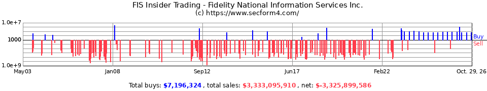 FIS Insider Trading Transactions for Fidelity National Information