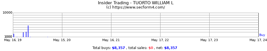 Insider Trading Transactions for TUORTO WILLIAM L