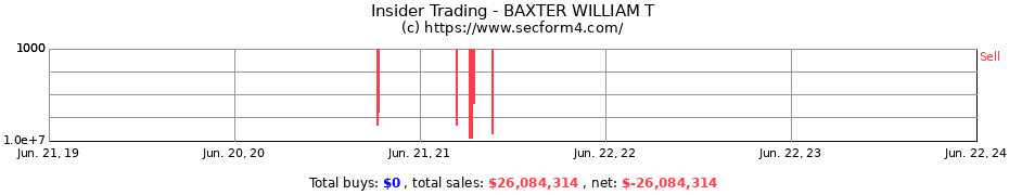 Insider Trading Transactions for BAXTER WILLIAM T