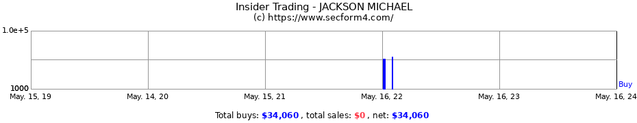 Insider Trading Transactions for JACKSON MICHAEL
