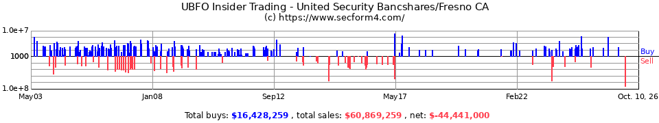 UBFO Insider Trading Transactions for United Security Bancshares