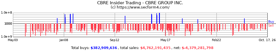 CBG Insider Trading Transactions for CB Richard Ellis Group Inc.