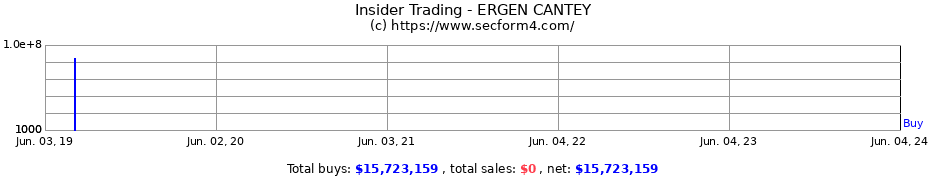 Insider Trading Transactions for ERGEN CANTEY