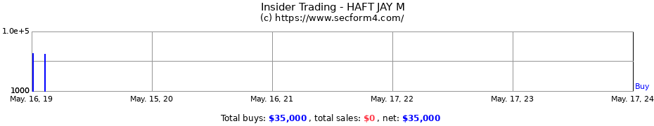 Insider Trading Transactions for HAFT JAY M