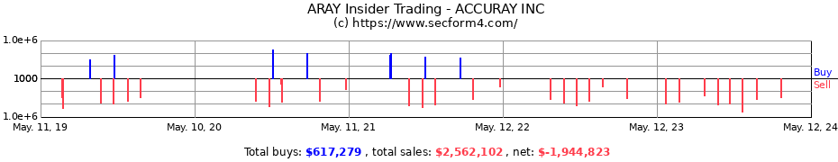 Insider Trading Transactions for ACCURAY INC