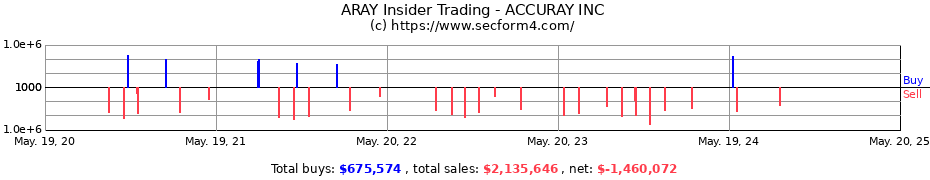 Insider Trading Transactions for ACCURAY INC