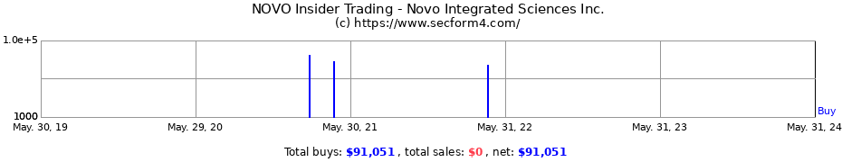 Insider Trading Transactions for Novo Integrated Sciences Inc.