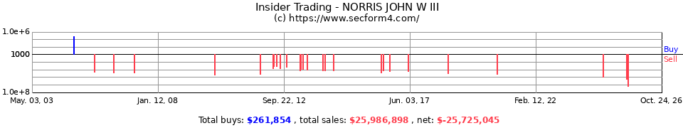 Insider Trading Transactions for Norris John W III