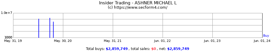 Insider Trading Transactions for ASHNER MICHAEL L