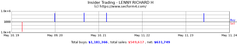 Insider Trading Transactions for LENNY RICHARD H