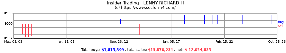 Insider Trading Transactions for Lenny Richard H