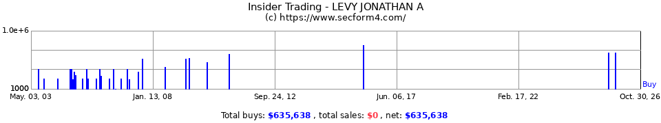 Insider Trading Transactions for Levy Jonathan A