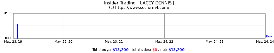 Insider Trading Transactions for LACEY DENNIS J