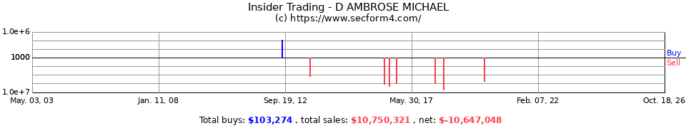 Insider Trading Transactions for D Ambrose Michael