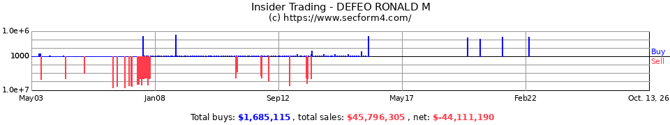 Insider Trading Transactions for Defeo Ronald M