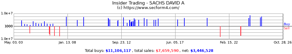 Insider Trading Transactions for Sachs David A