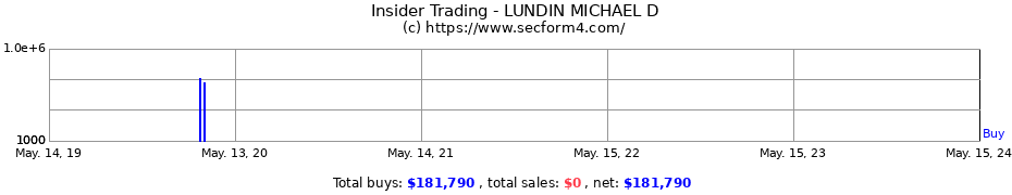 Insider Trading Transactions for LUNDIN MICHAEL D