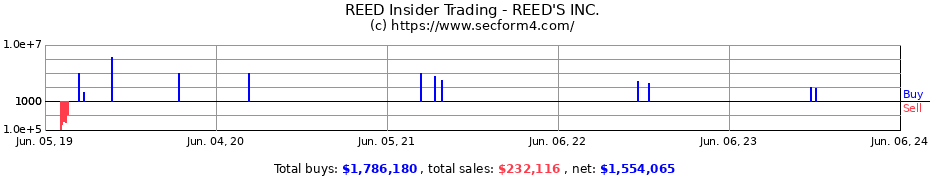 Insider Trading Transactions for REED'S INC.