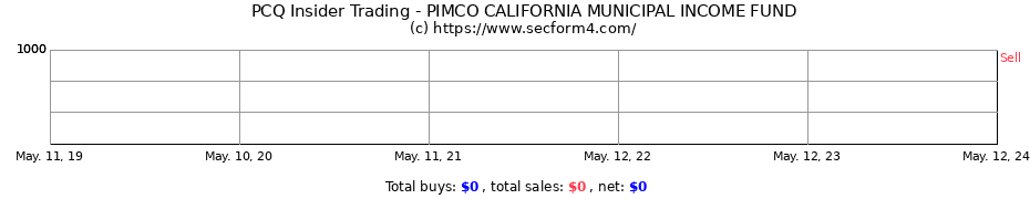 Insider Trading Transactions for PIMCO CALIFORNIA MUNICIPAL INCOME FUND