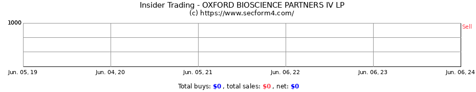 Insider Trading Transactions for OXFORD BIOSCIENCE PARTNERS IV LP