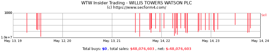 Insider Trading Transactions for WILLIS TOWERS WATSON PLC