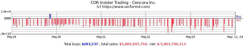 Insider Trading Transactions for Cencora Inc.