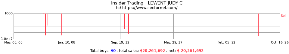 Insider Trading Transactions for Lewent Judy C
