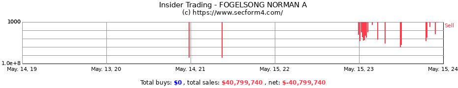 Insider Trading Transactions for FOGELSONG NORMAN A