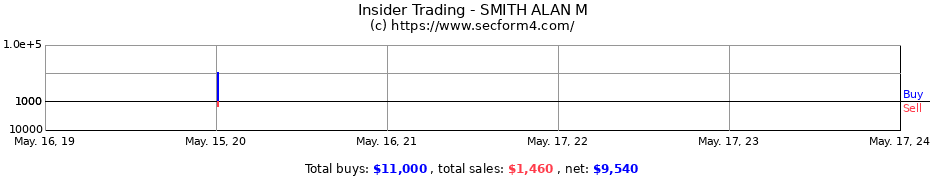 Insider Trading Transactions for SMITH ALAN M