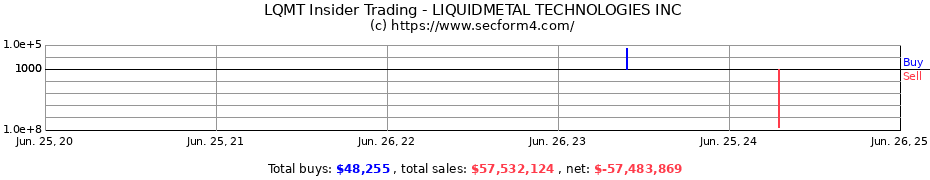 Insider Trading Transactions for LIQUIDMETAL TECHNOLOGIES INC