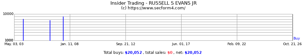 Insider Trading Transactions for Russell S Evans Jr
